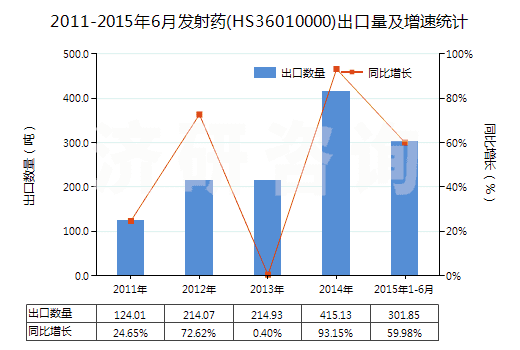2011-2015年6月發(fā)射藥(HS36010000)出口量及增速統(tǒng)計(jì)